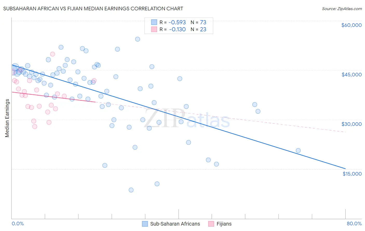 Subsaharan African vs Fijian Median Earnings