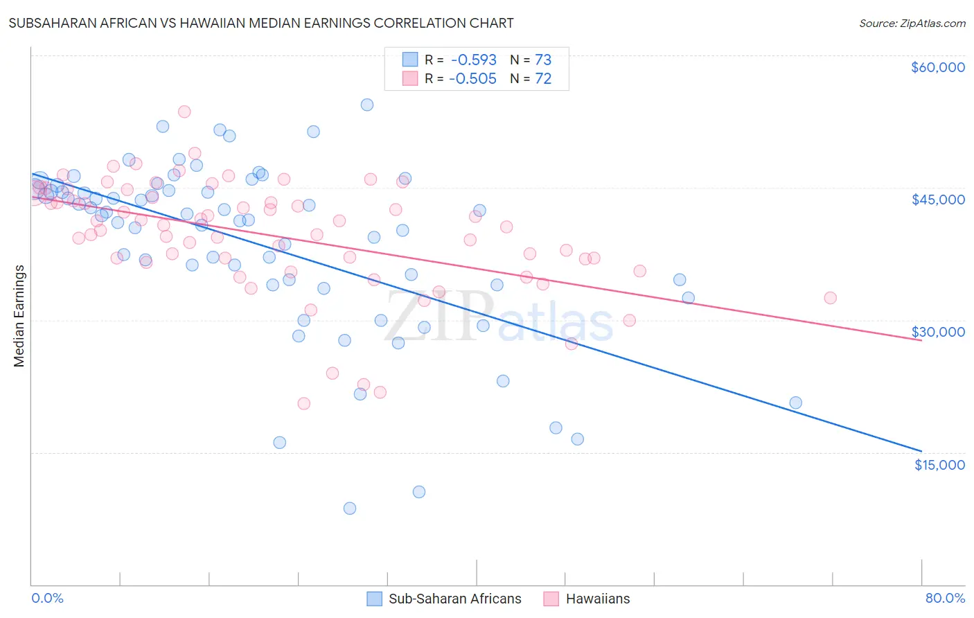 Subsaharan African vs Hawaiian Median Earnings