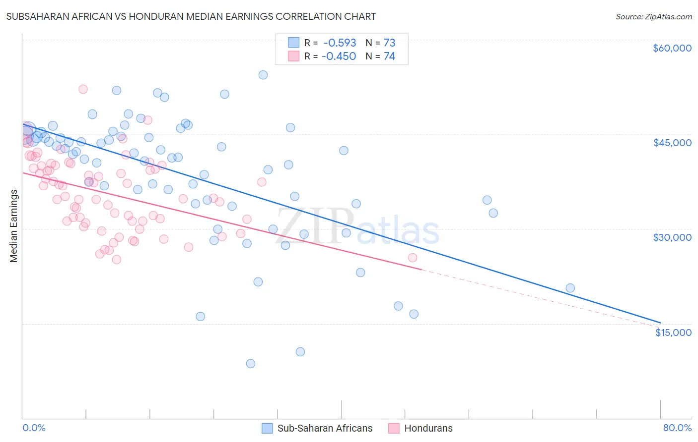 Subsaharan African vs Honduran Median Earnings