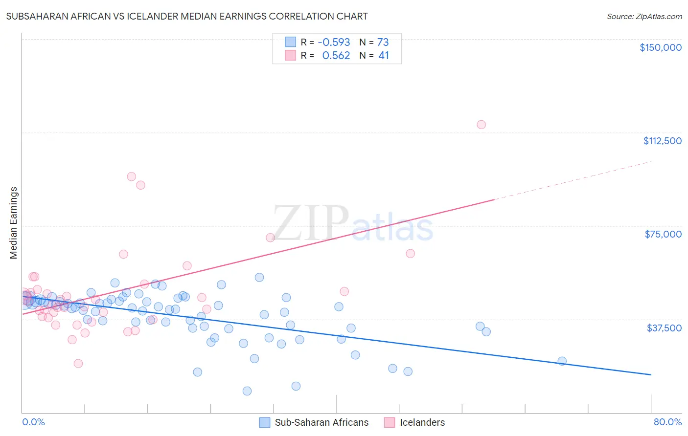 Subsaharan African vs Icelander Median Earnings