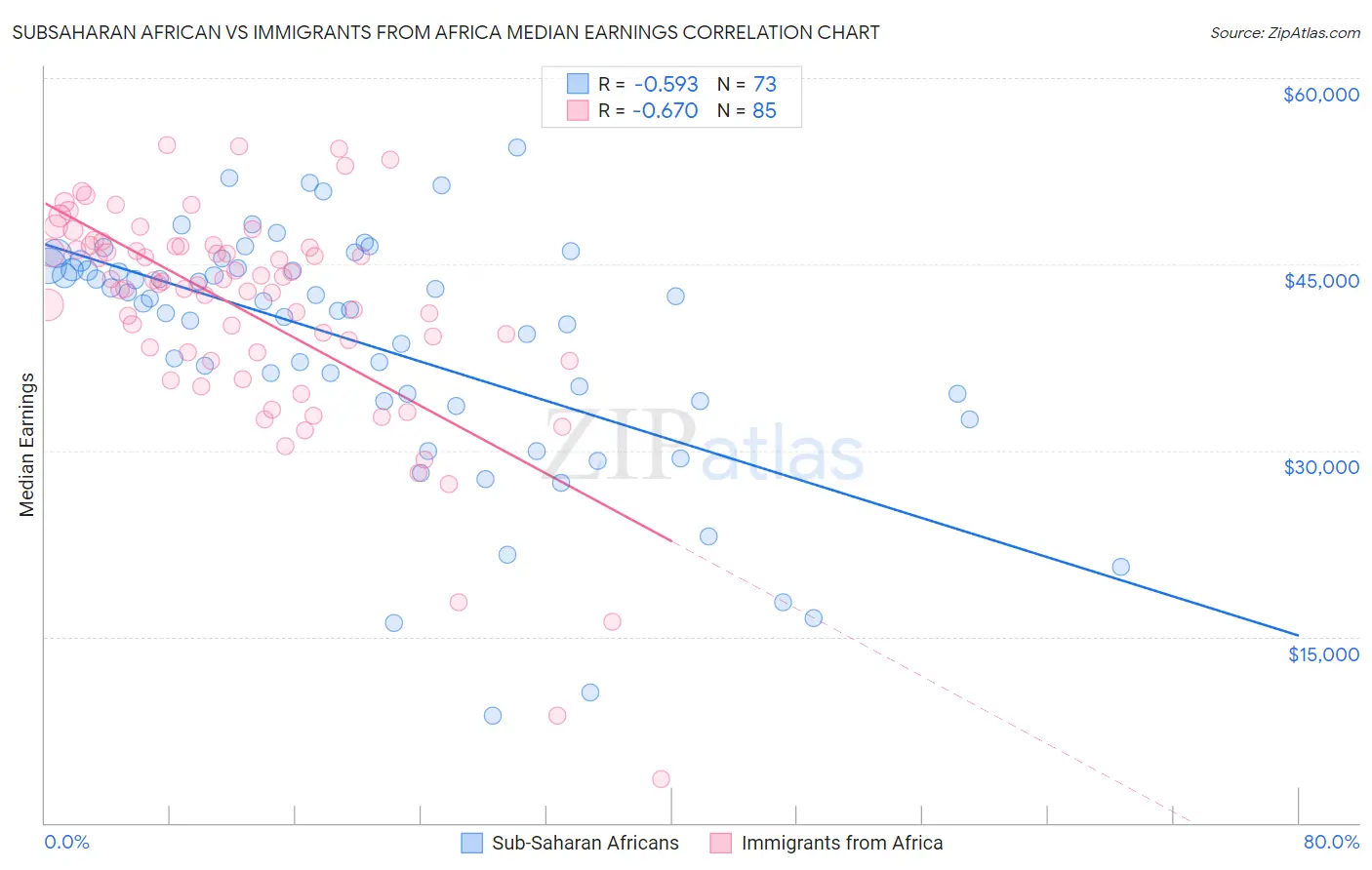 Subsaharan African vs Immigrants from Africa Median Earnings