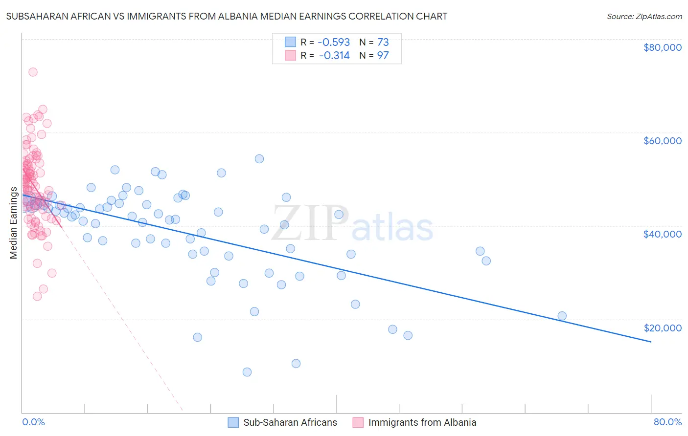 Subsaharan African vs Immigrants from Albania Median Earnings