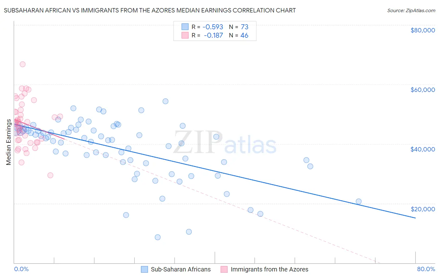 Subsaharan African vs Immigrants from the Azores Median Earnings