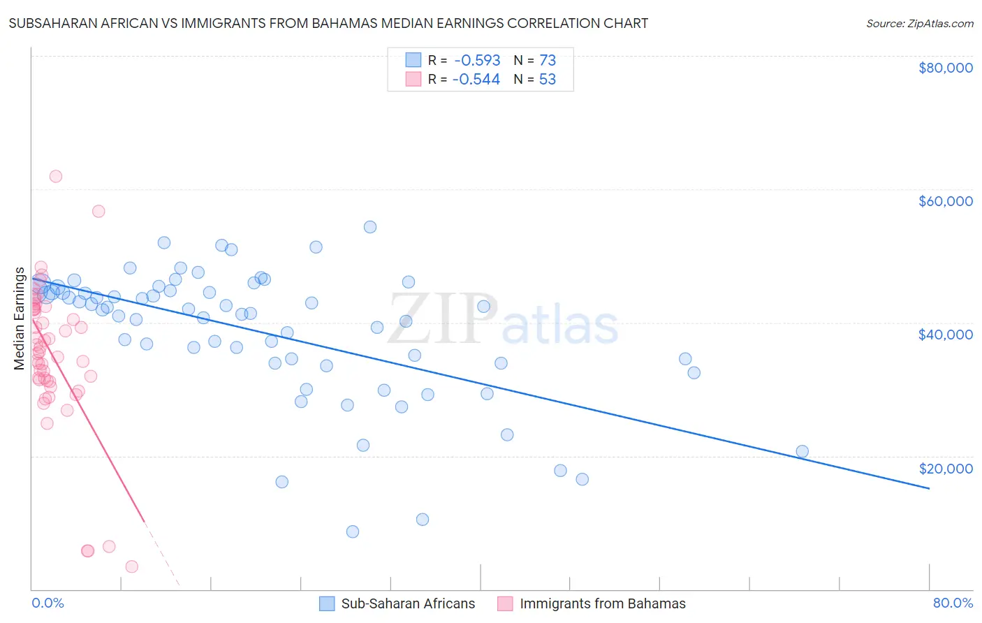 Subsaharan African vs Immigrants from Bahamas Median Earnings