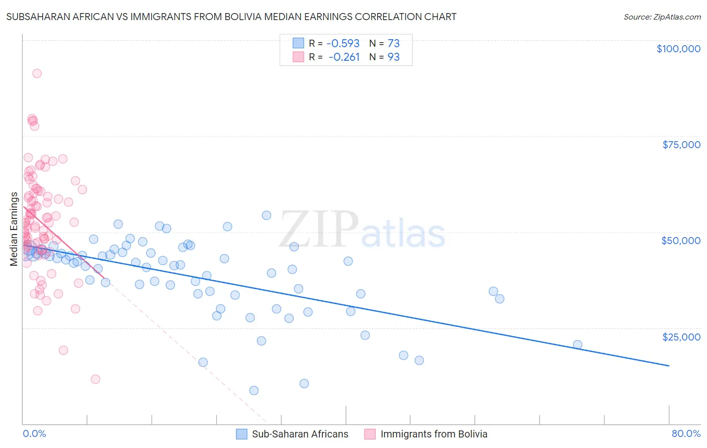 Subsaharan African vs Immigrants from Bolivia Median Earnings