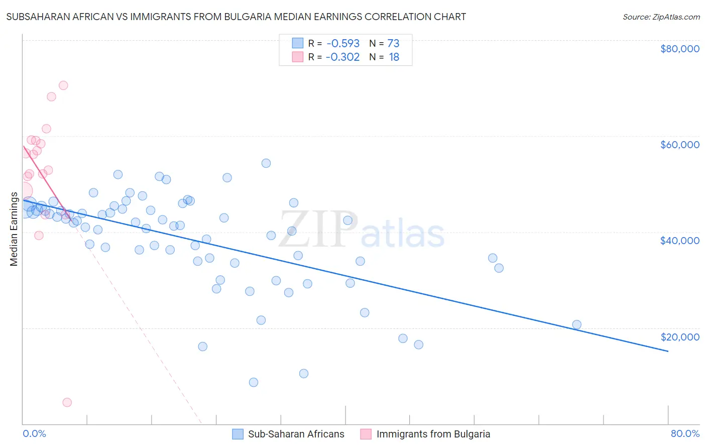 Subsaharan African vs Immigrants from Bulgaria Median Earnings