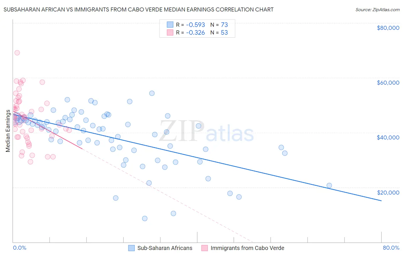 Subsaharan African vs Immigrants from Cabo Verde Median Earnings