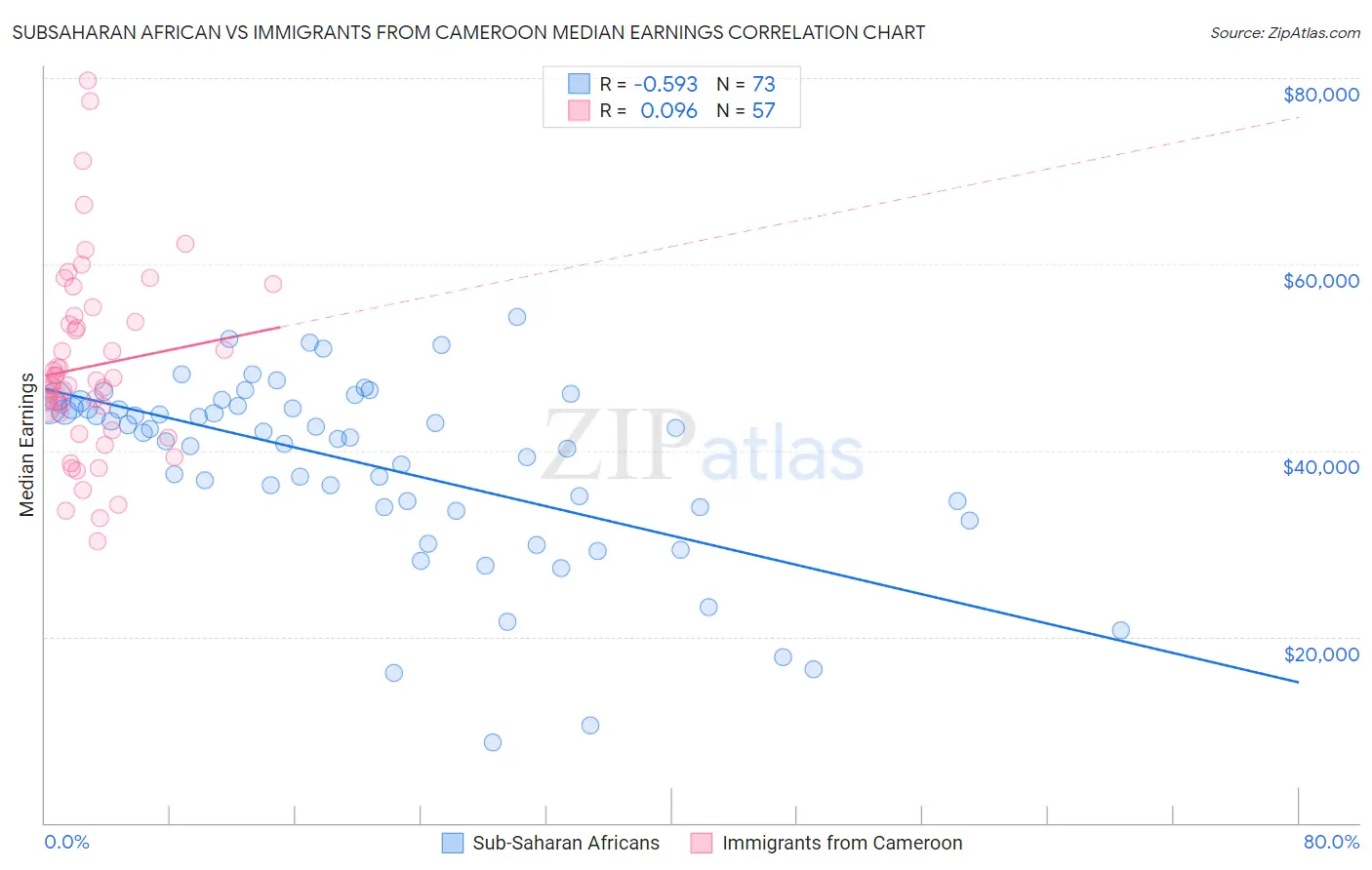 Subsaharan African vs Immigrants from Cameroon Median Earnings