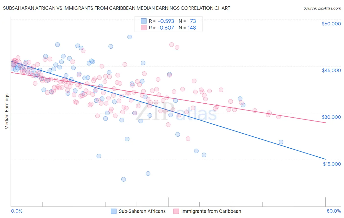 Subsaharan African vs Immigrants from Caribbean Median Earnings