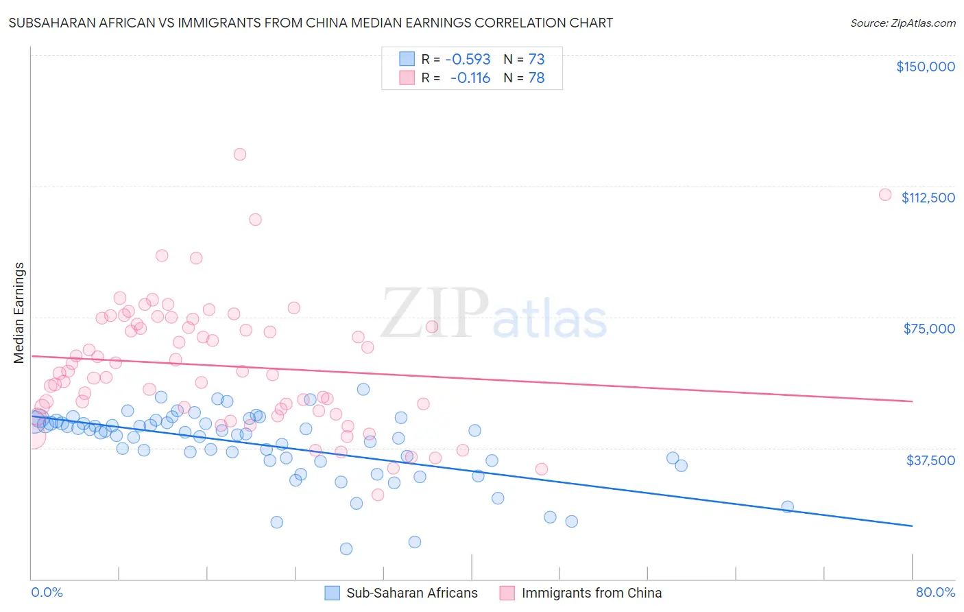 Subsaharan African vs Immigrants from China Median Earnings