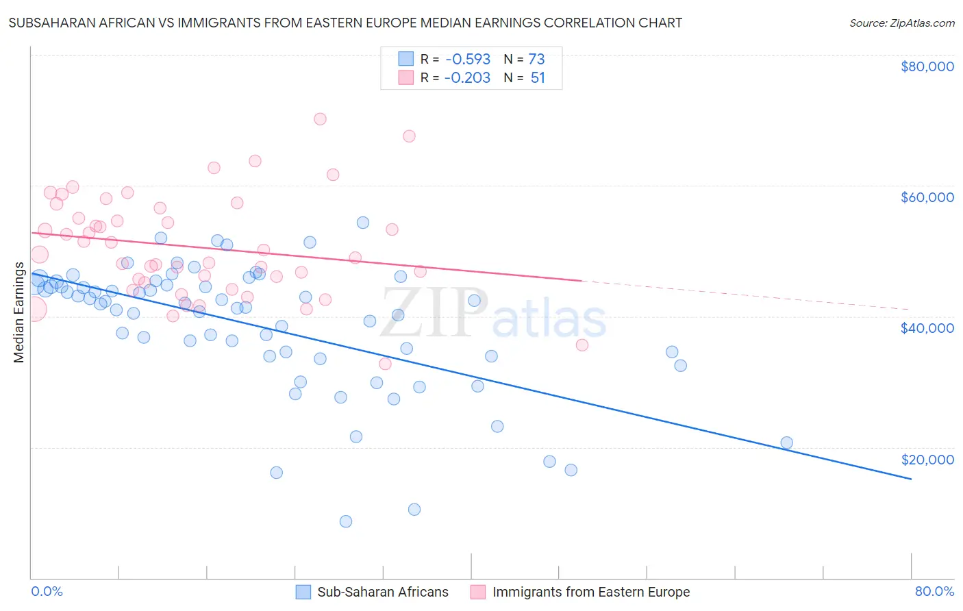 Subsaharan African vs Immigrants from Eastern Europe Median Earnings