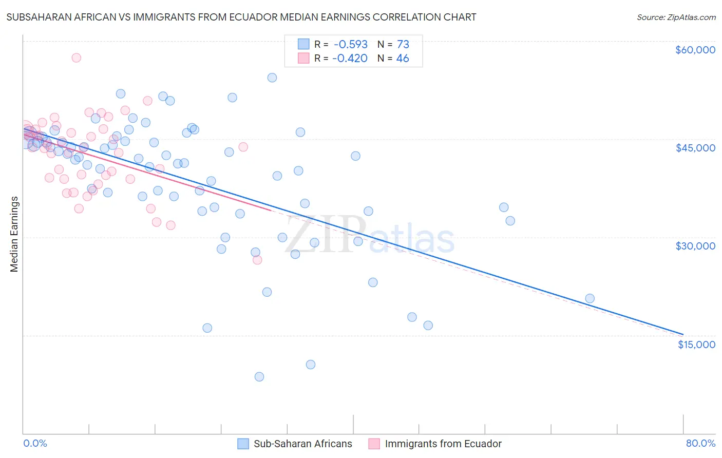 Subsaharan African vs Immigrants from Ecuador Median Earnings