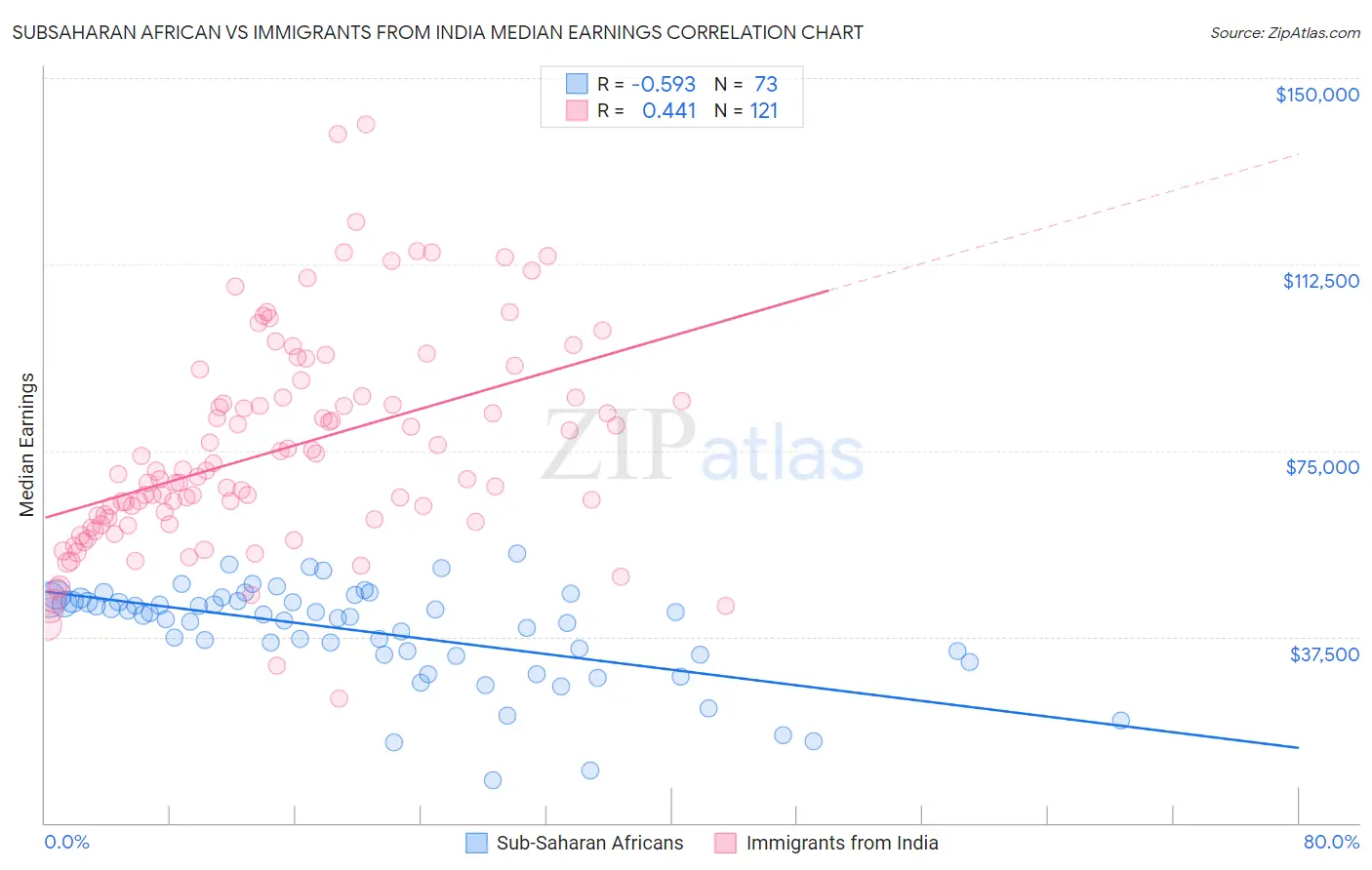 Subsaharan African vs Immigrants from India Median Earnings