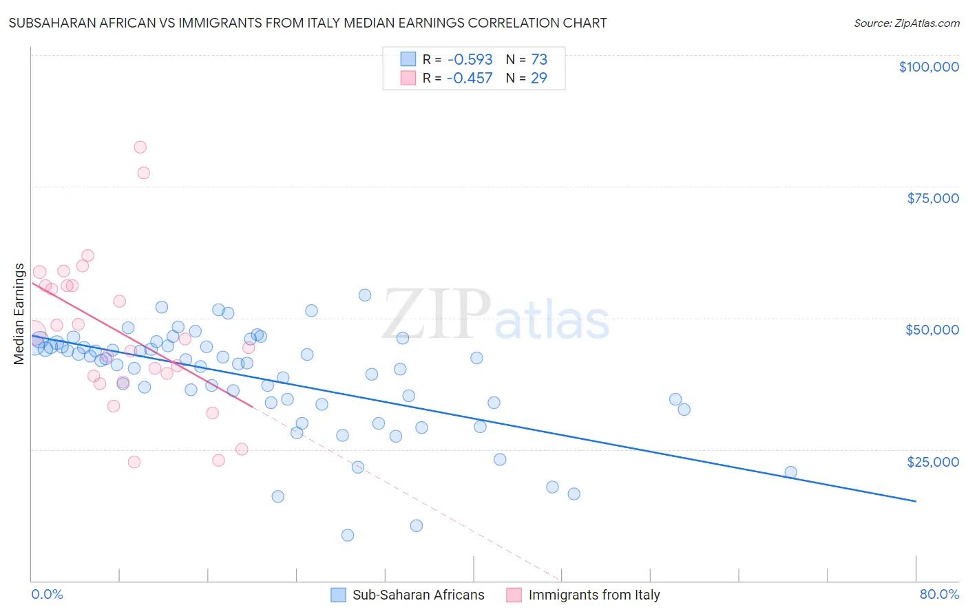 Subsaharan African vs Immigrants from Italy Median Earnings