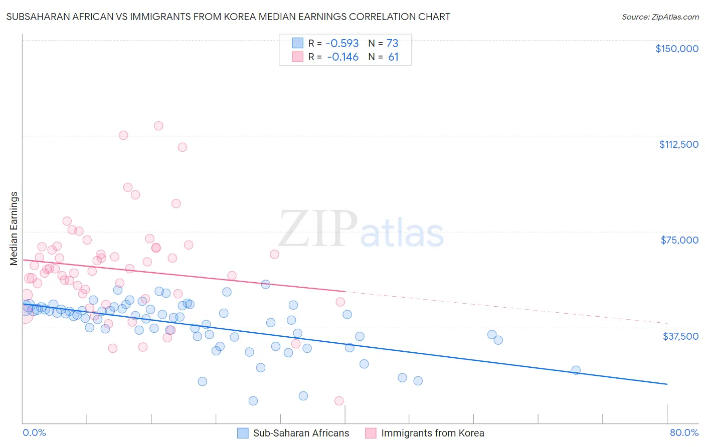 Subsaharan African vs Immigrants from Korea Median Earnings