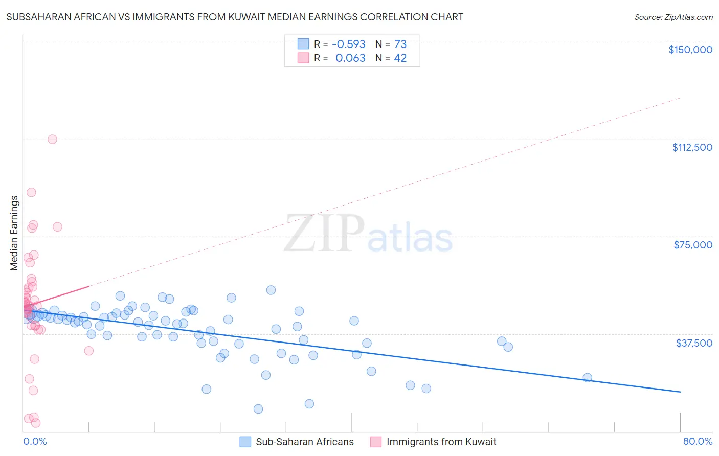 Subsaharan African vs Immigrants from Kuwait Median Earnings