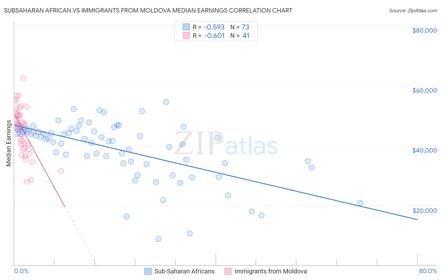 Subsaharan African vs Immigrants from Moldova Median Earnings