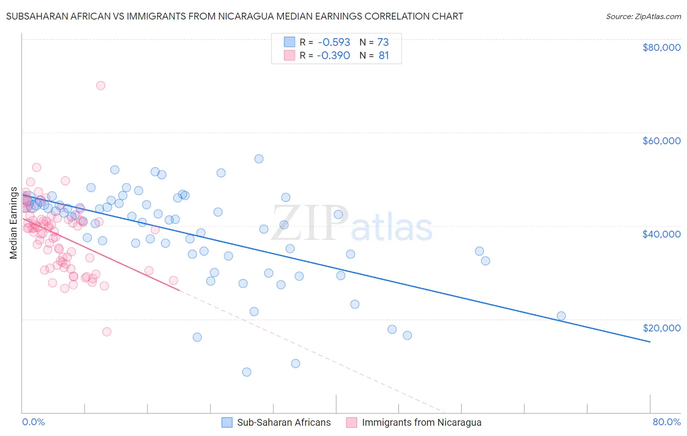 Subsaharan African vs Immigrants from Nicaragua Median Earnings