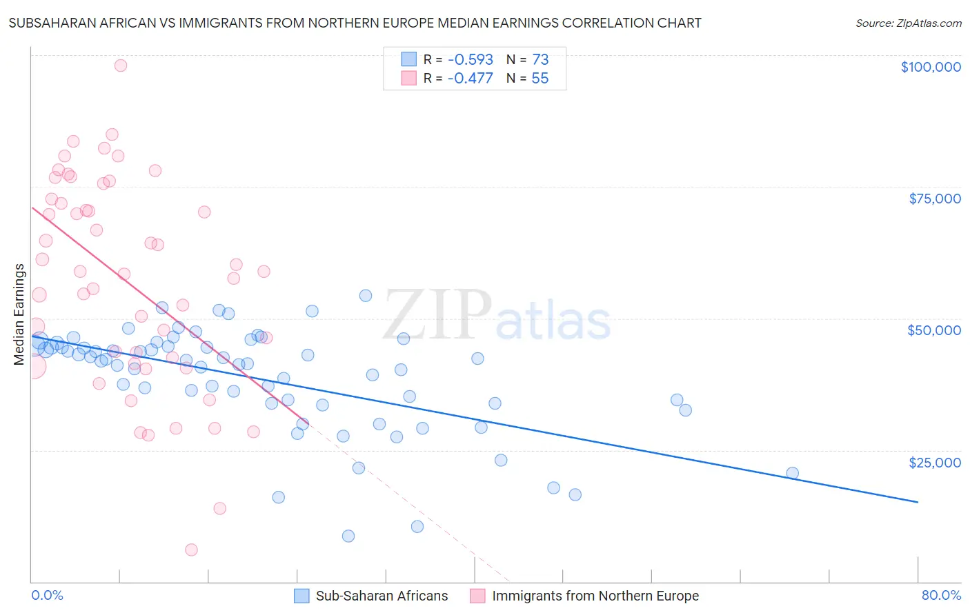 Subsaharan African vs Immigrants from Northern Europe Median Earnings