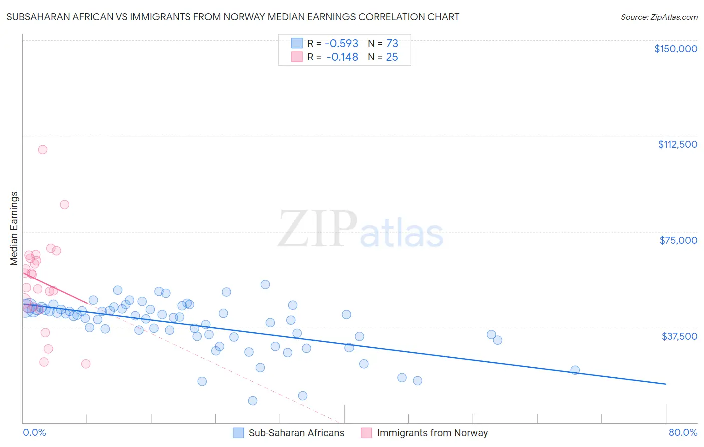 Subsaharan African vs Immigrants from Norway Median Earnings