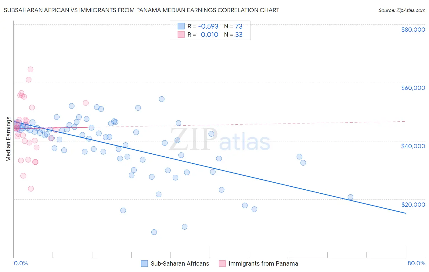 Subsaharan African vs Immigrants from Panama Median Earnings