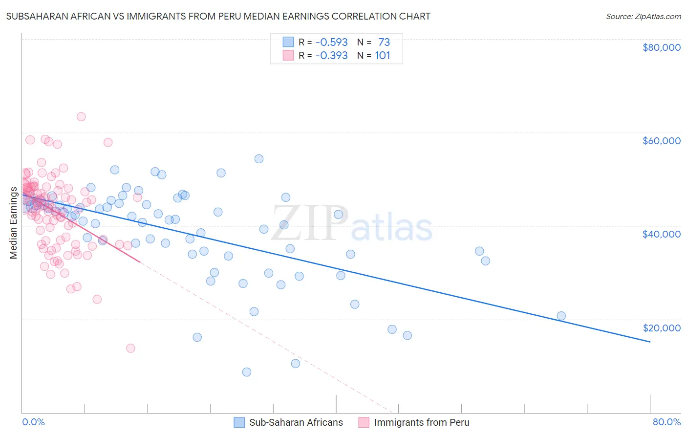 Subsaharan African vs Immigrants from Peru Median Earnings