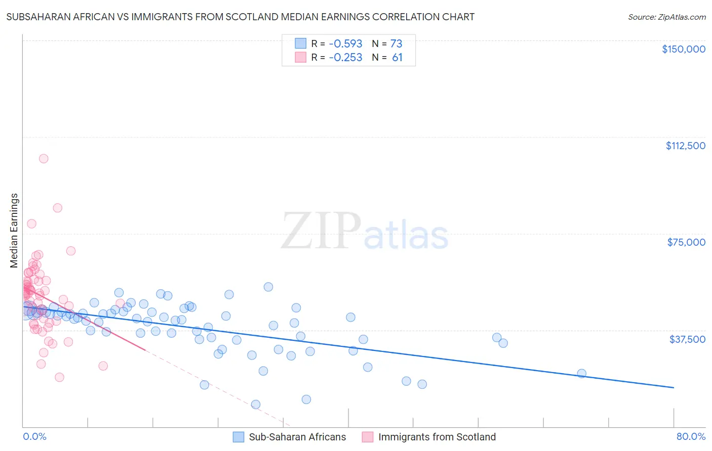 Subsaharan African vs Immigrants from Scotland Median Earnings