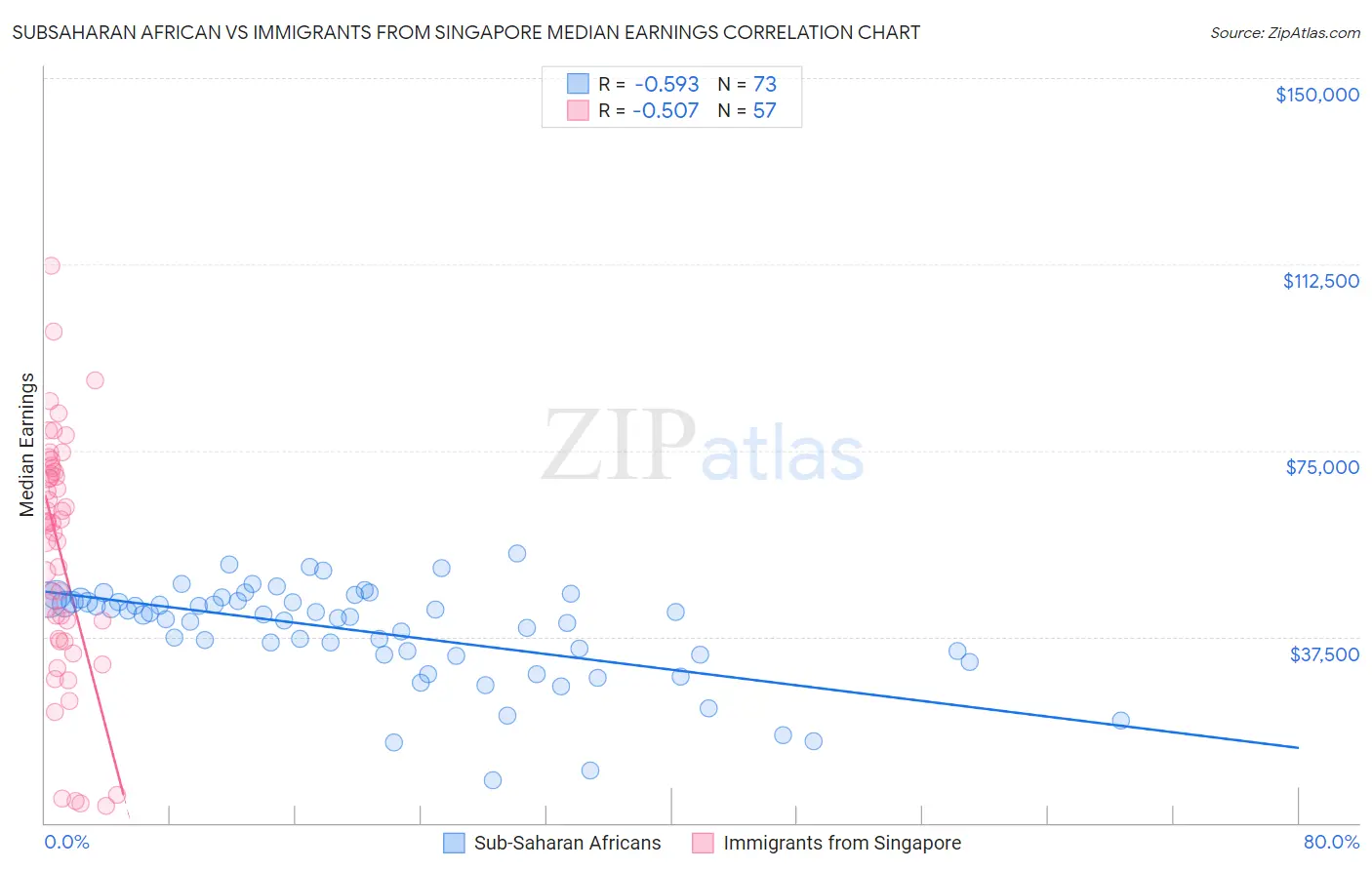 Subsaharan African vs Immigrants from Singapore Median Earnings