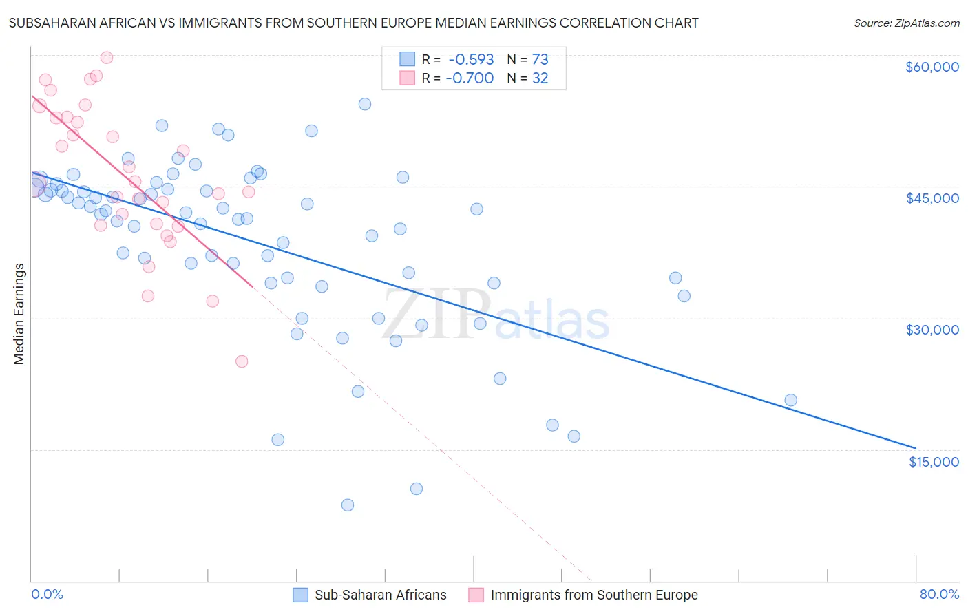 Subsaharan African vs Immigrants from Southern Europe Median Earnings