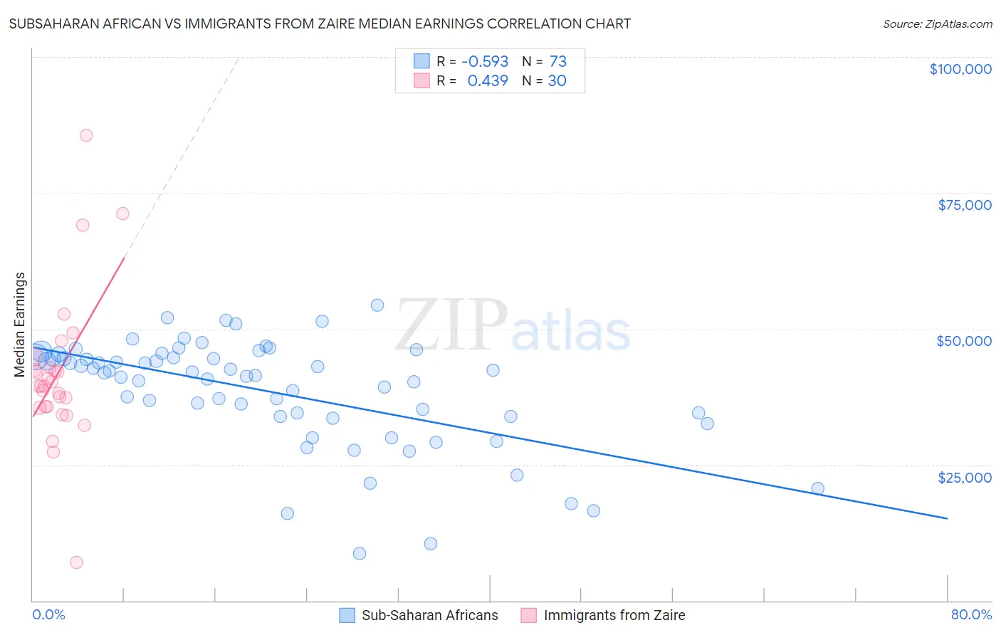 Subsaharan African vs Immigrants from Zaire Median Earnings