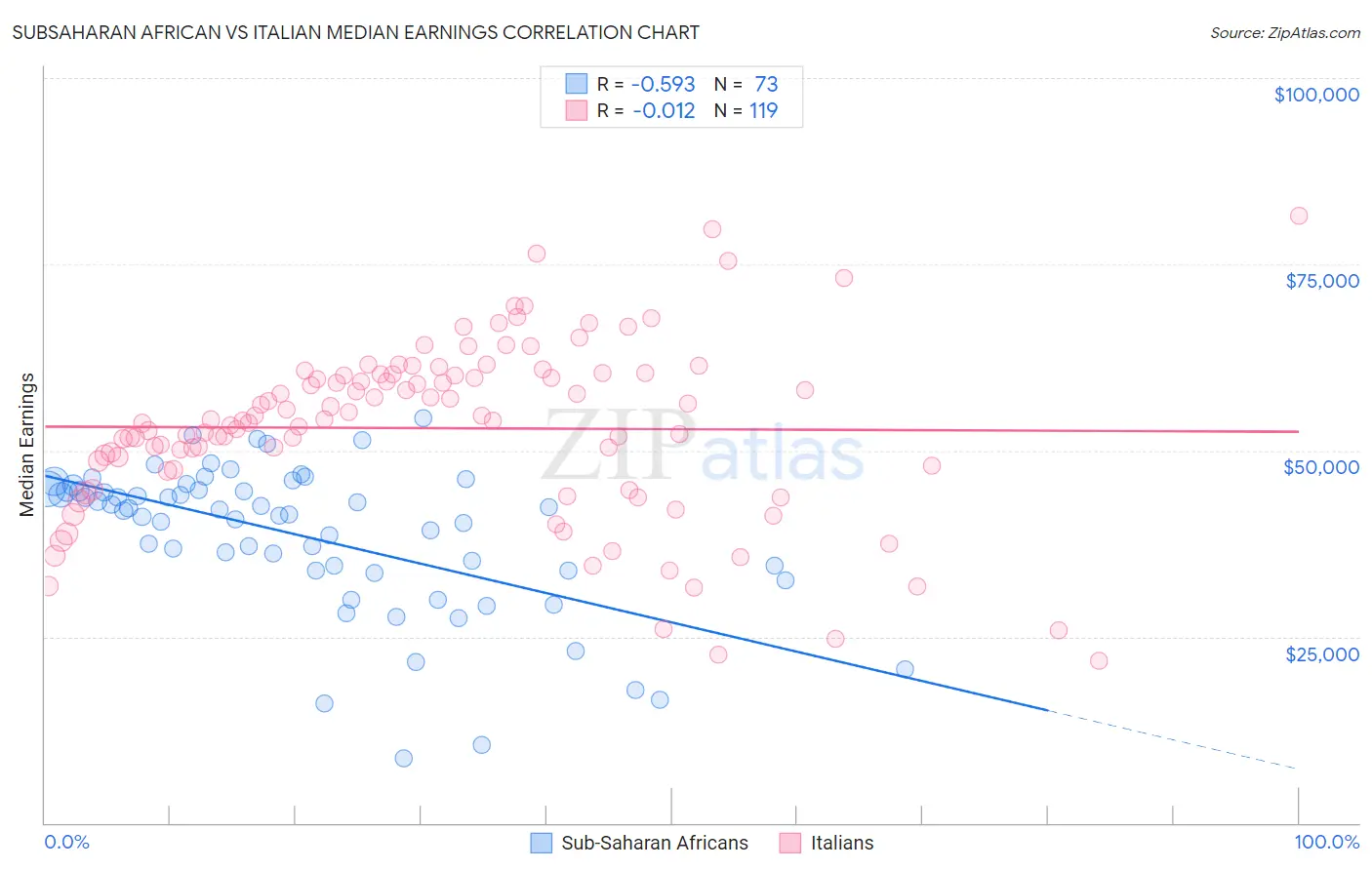 Subsaharan African vs Italian Median Earnings