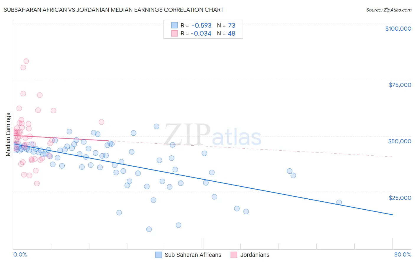 Subsaharan African vs Jordanian Median Earnings