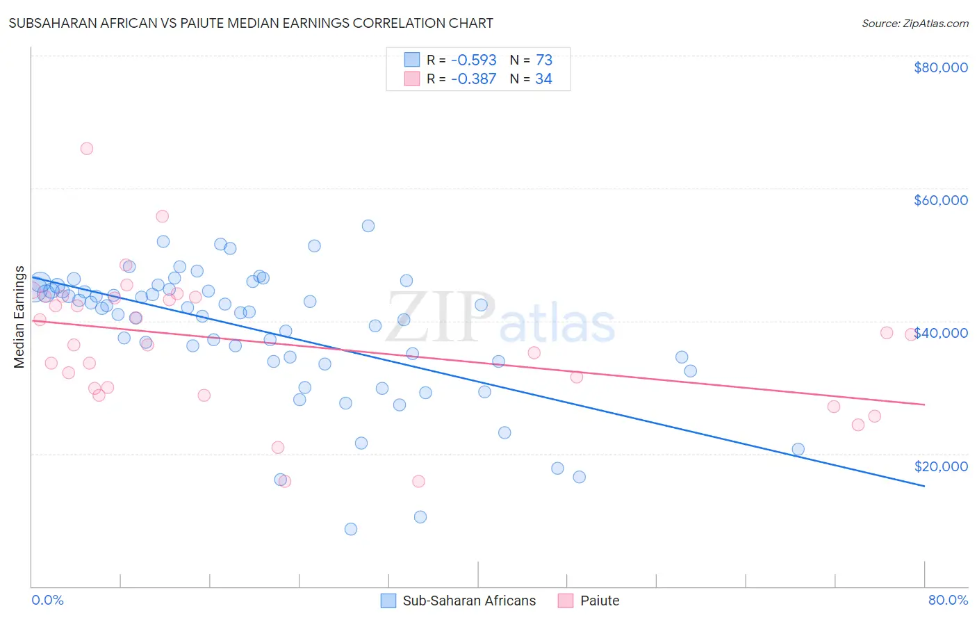 Subsaharan African vs Paiute Median Earnings