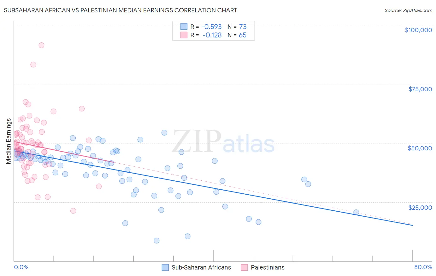 Subsaharan African vs Palestinian Median Earnings