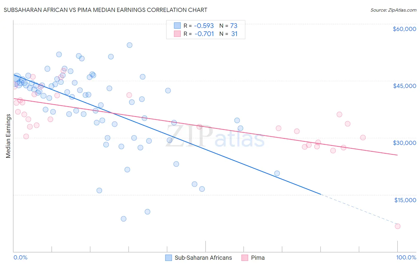 Subsaharan African vs Pima Median Earnings