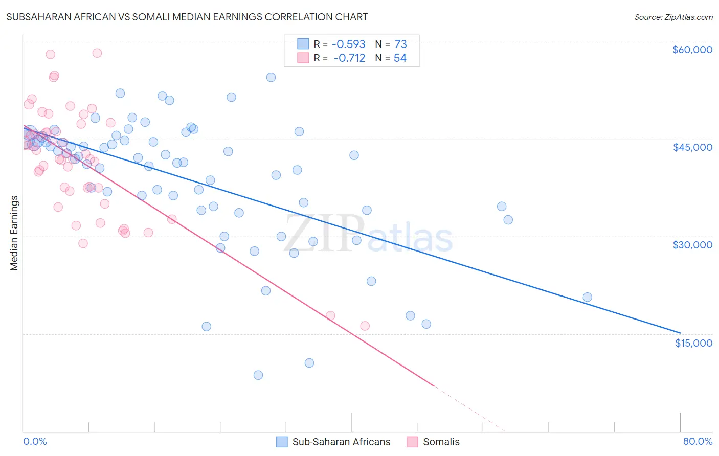 Subsaharan African vs Somali Median Earnings