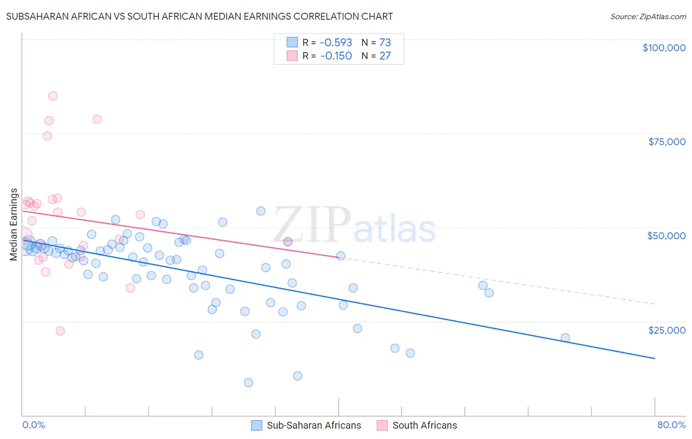 Subsaharan African vs South African Median Earnings