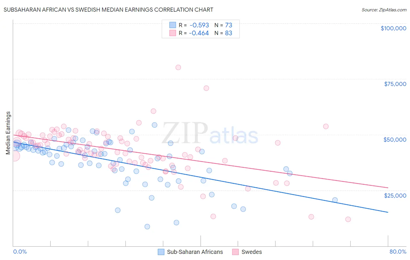 Subsaharan African vs Swedish Median Earnings