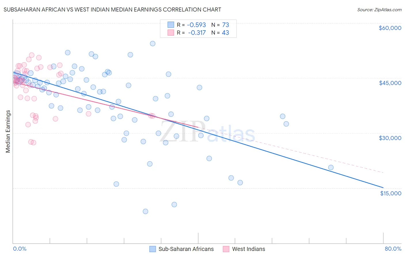 Subsaharan African vs West Indian Median Earnings