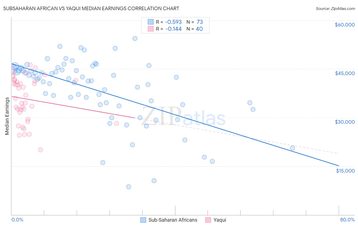 Subsaharan African vs Yaqui Median Earnings