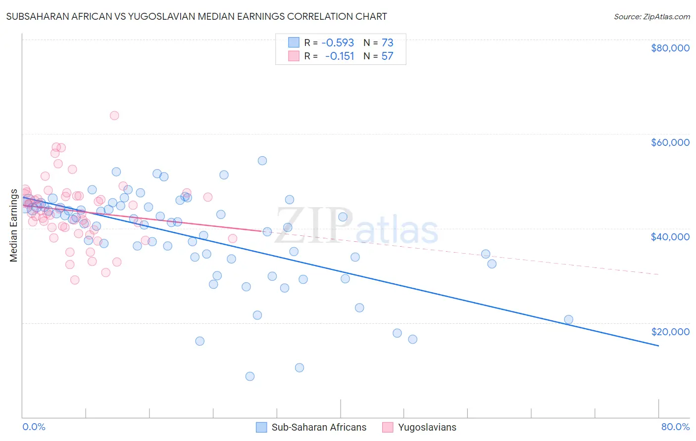 Subsaharan African vs Yugoslavian Median Earnings