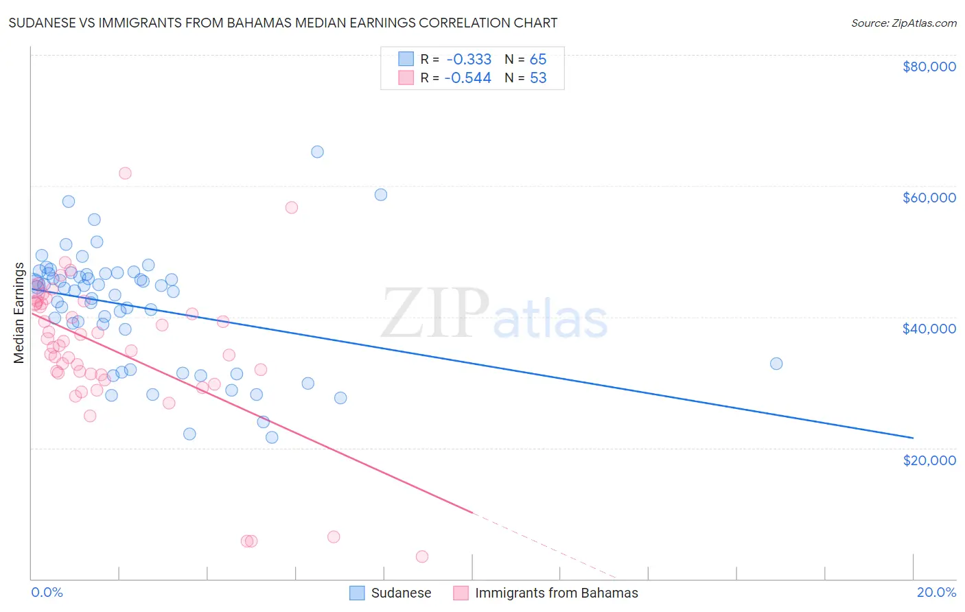 Sudanese vs Immigrants from Bahamas Median Earnings