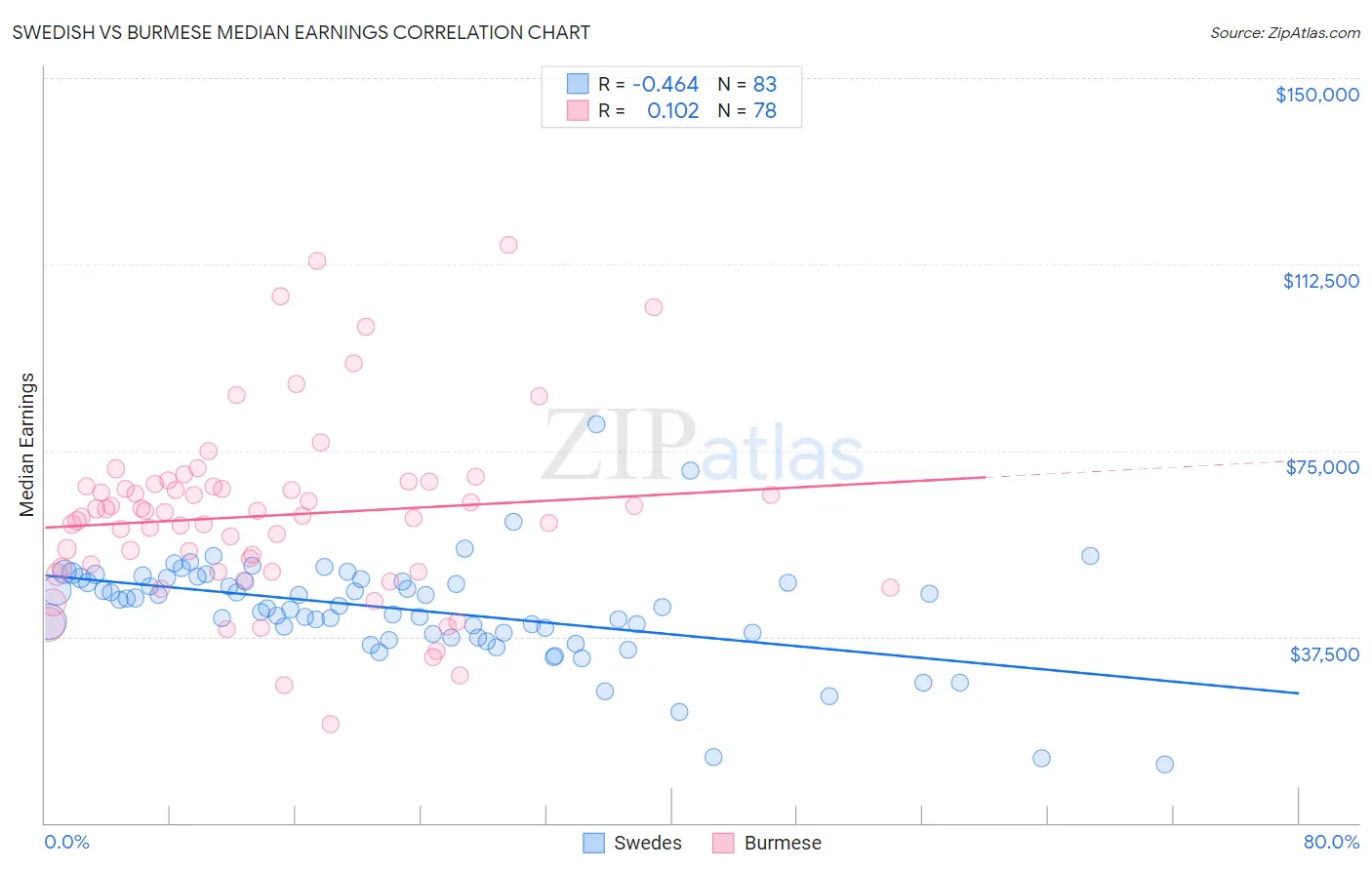 Swedish vs Burmese Median Earnings