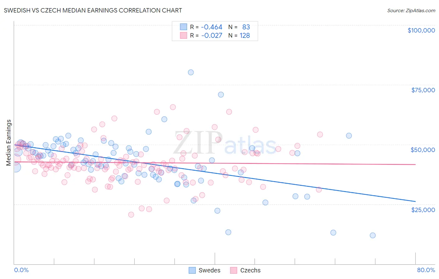 Swedish vs Czech Median Earnings