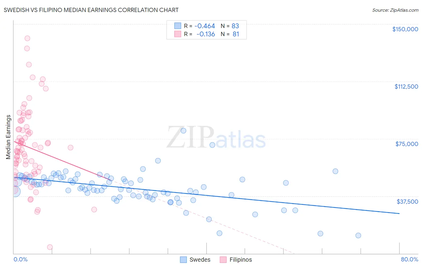 Swedish vs Filipino Median Earnings