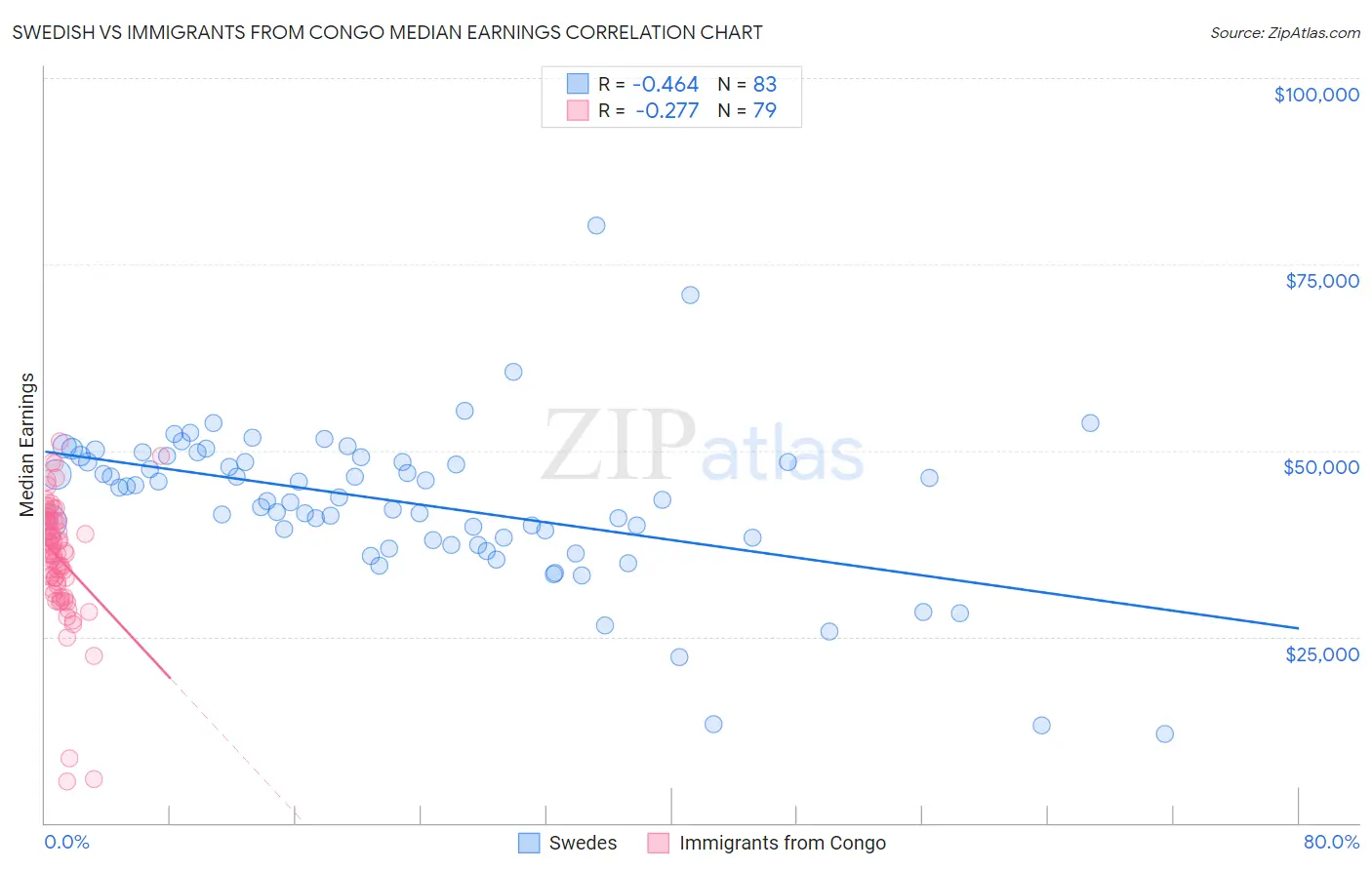 Swedish vs Immigrants from Congo Median Earnings