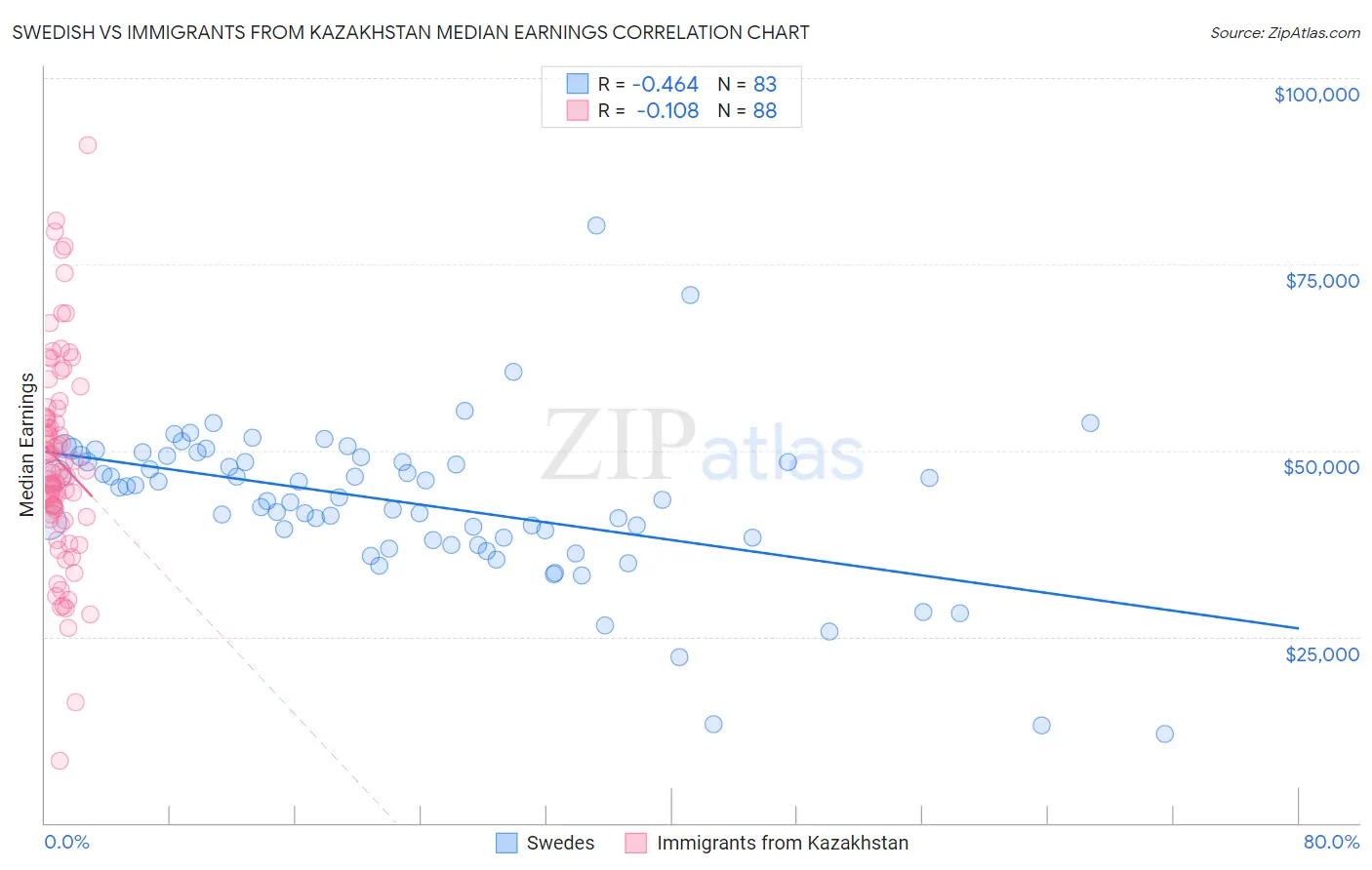 Swedish vs Immigrants from Kazakhstan Median Earnings