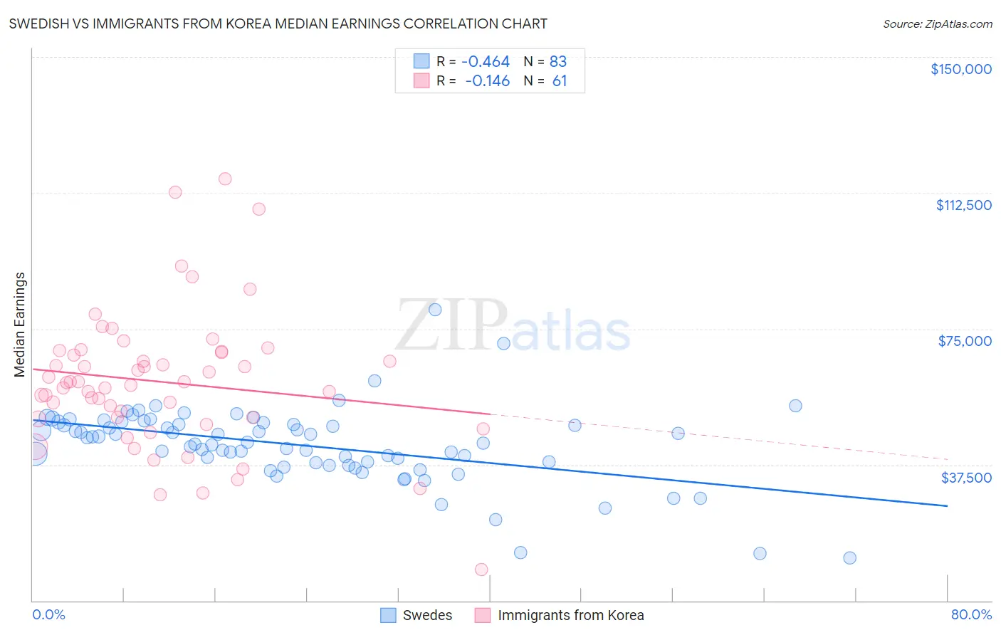 Swedish vs Immigrants from Korea Median Earnings