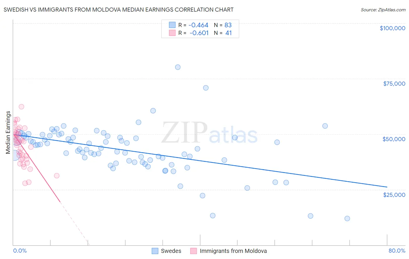 Swedish vs Immigrants from Moldova Median Earnings