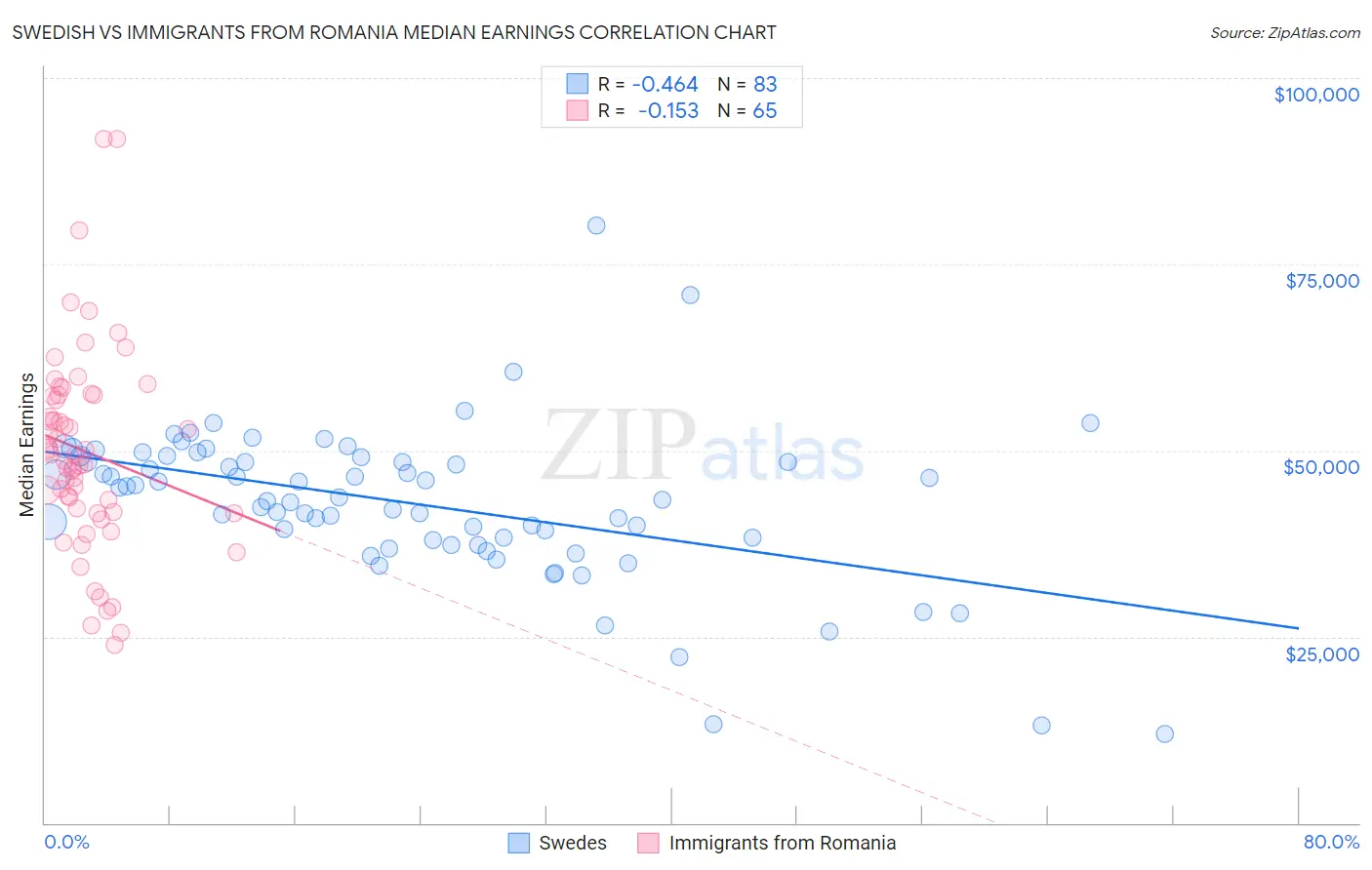 Swedish vs Immigrants from Romania Median Earnings